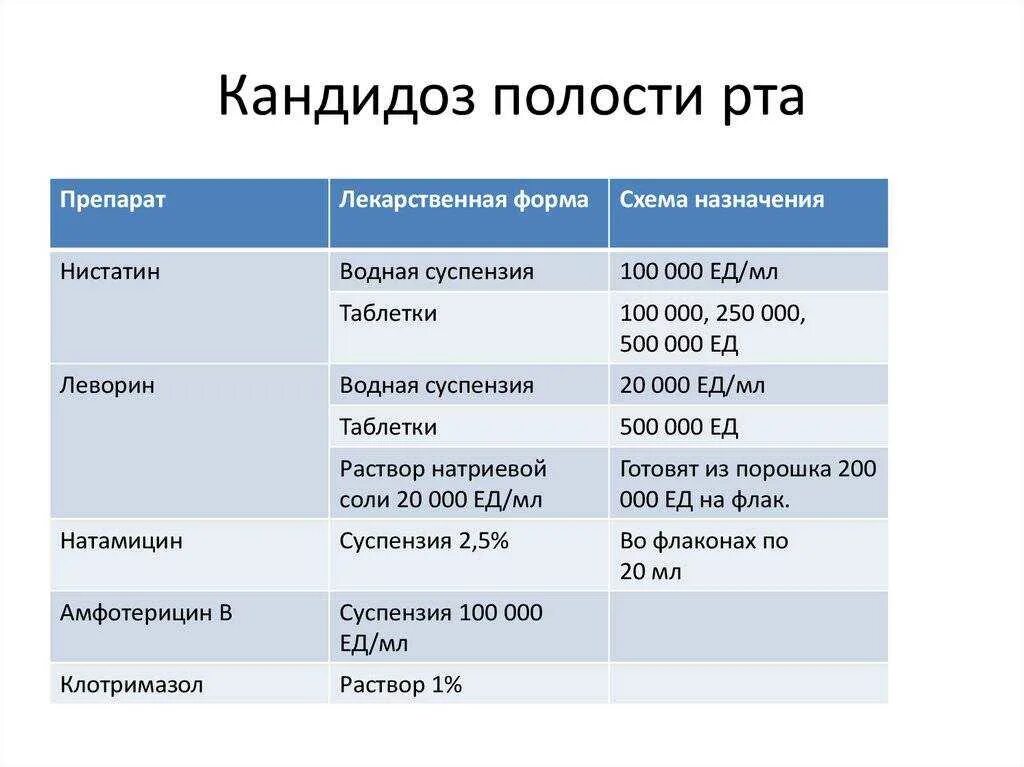 Кандидоз пололости рта. Диета при молочнице полости рта. Кандидоз полости рта клинические рекомендации. Кандидоз ротовой полости клинические рекомендации.