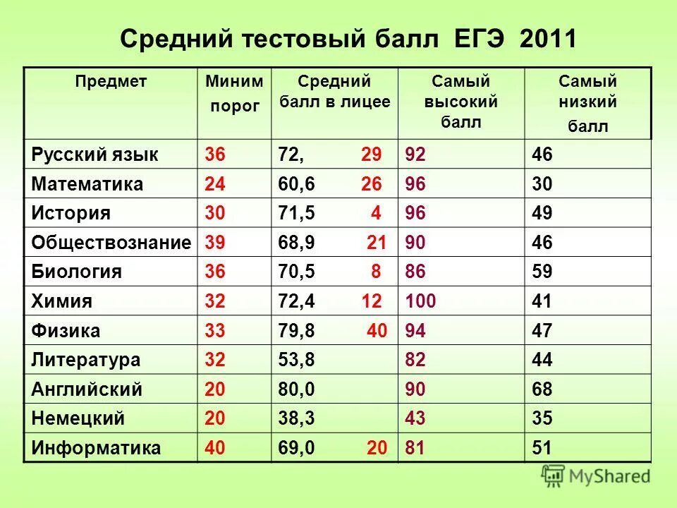 Получить егэ. Самсамый высокий балл ЕГЭ по математике. Высокие баллы по ЕГЭ. Баллы ЕГЭ по обществознанию.