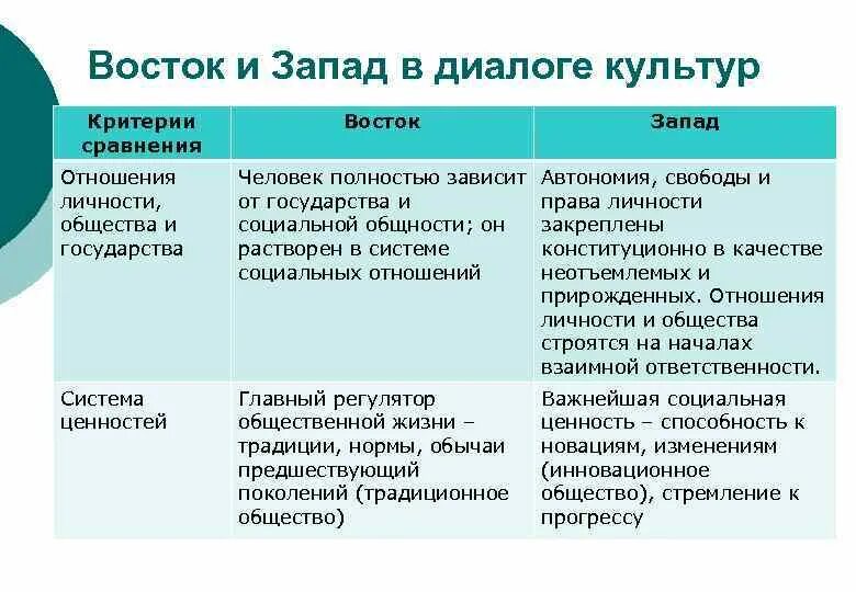 Различия западной и восточной