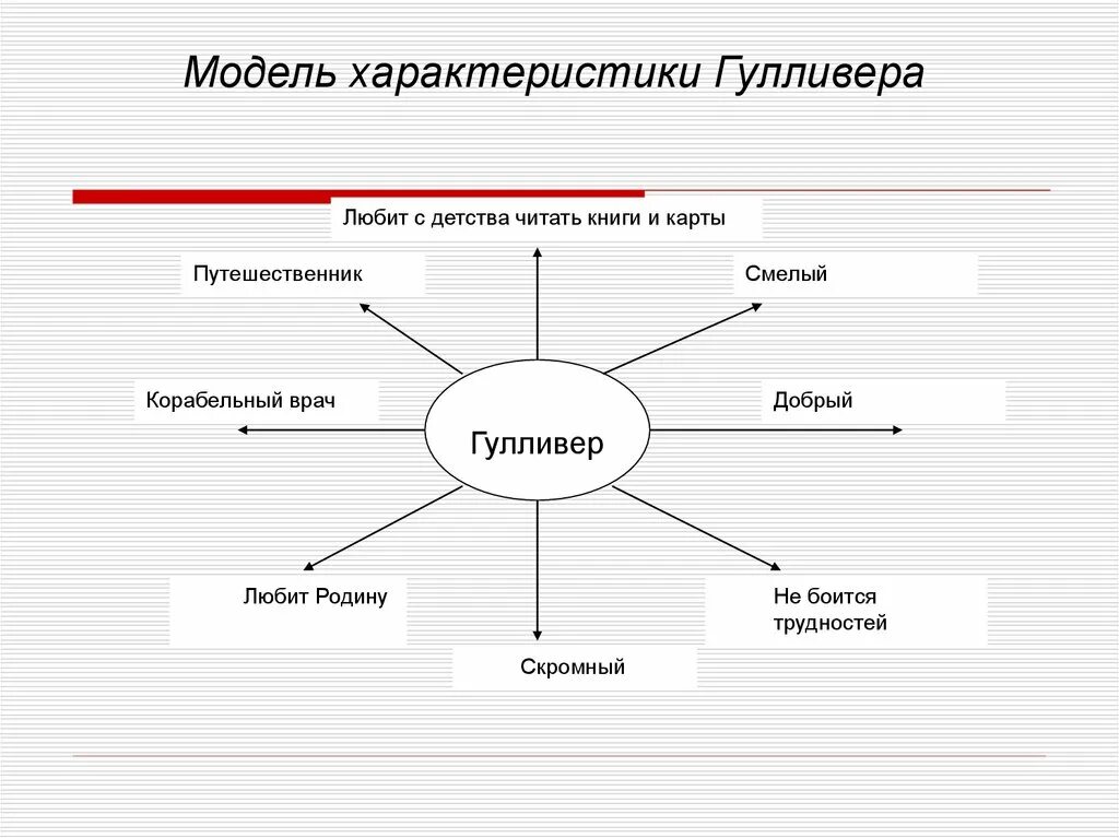 О гулливере опиши его внешность поступки дай. План характеристики героя литературного произведения Гулливер. Характеристика гуллиаер. Характеристика Гулливера. Описание героя Гулливера.