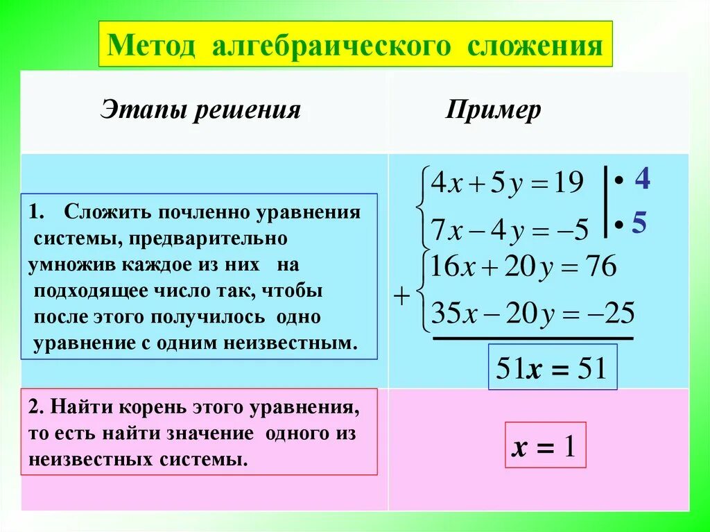 Решите систему уравнений методом подстановки y. Решение систем уравнений методом подстановки и сложения. алгебраический метод решения систем уравнений с двумя переменными. решение систем линейных уравнений методом алгебраического сложения. алгоритм решения системы уравнений методом сложения.