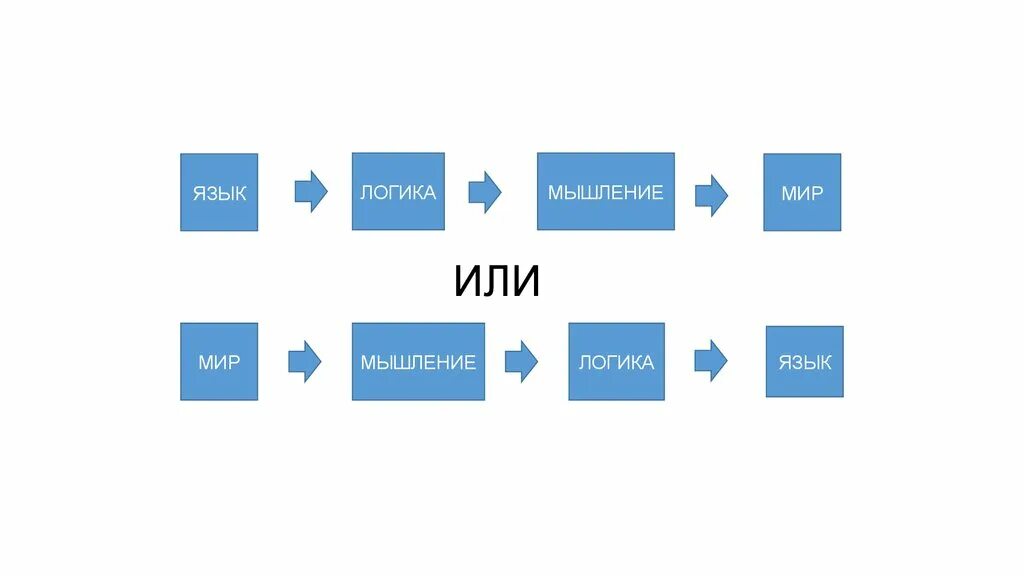 Логика и язык. Логический язык. Логика и язык презентация. Языков в логике это.