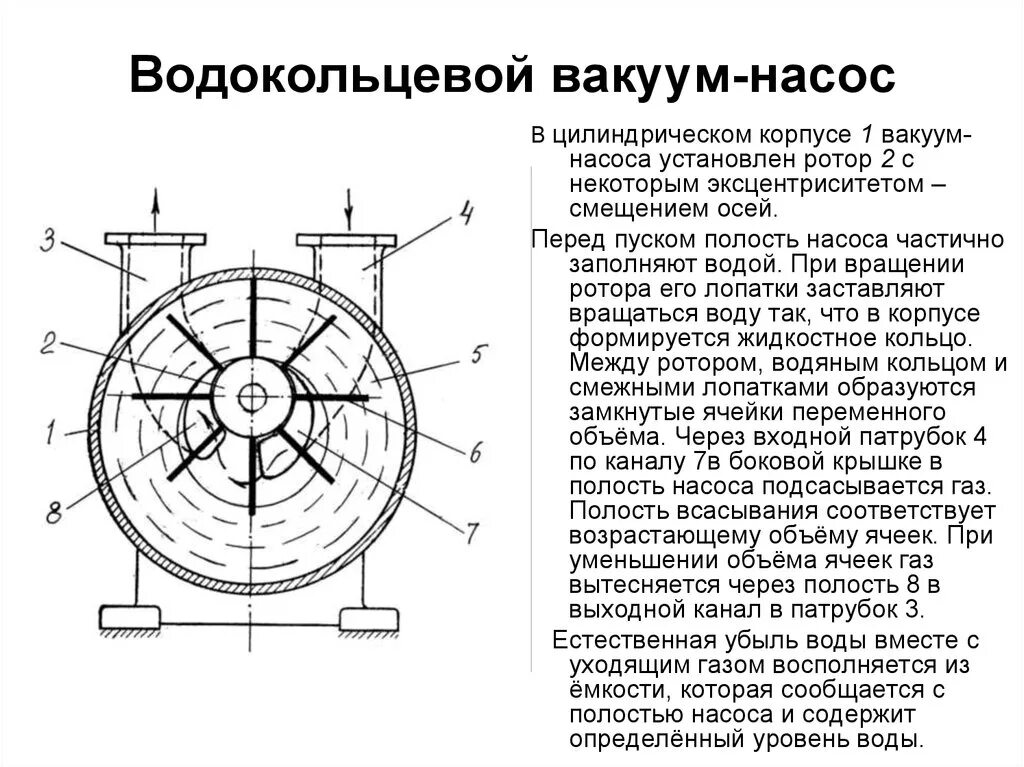 Жидкостно кольцевой. Схема водокольцевого вакуум-насоса. Водокольцевой вакуумный насос схема. Жидкостно-кольцевые вакуумные насосы принцип работы. Водокольцевой насос ВВН схема.