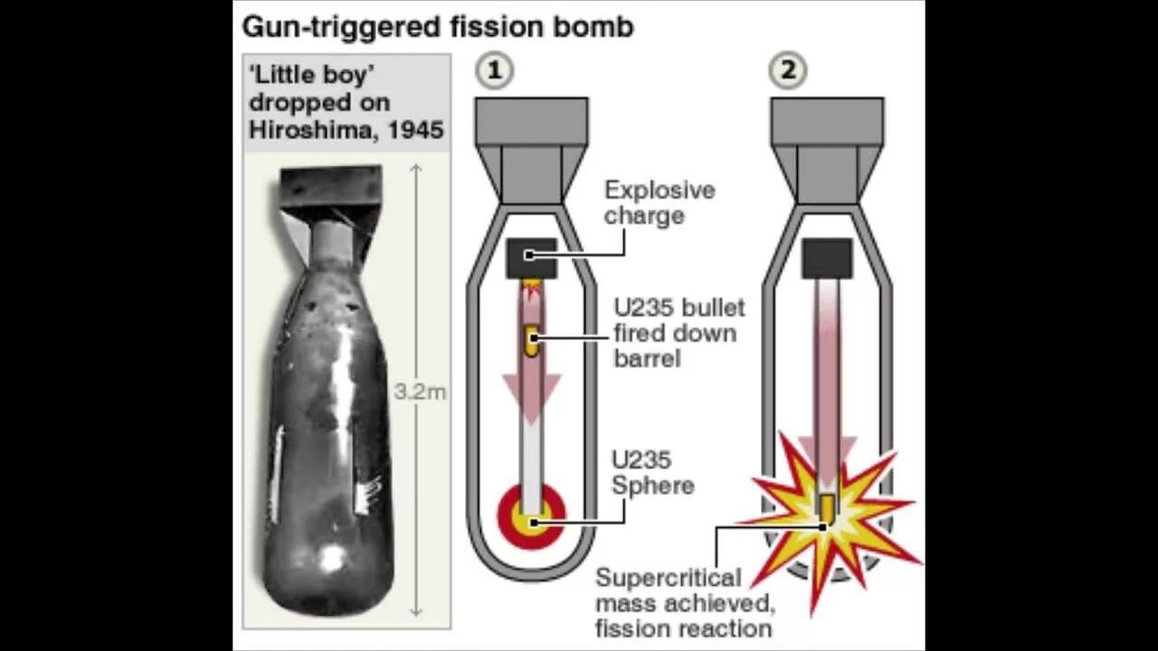 Бомбы с ураном. Состав ядерной бомбы малыш. Ядерная бомба принцип действия схема. Схема атомной бомбы малыш. Устройство атомной бомбы схема.
