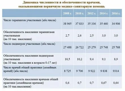 Обеспеченность населения врачами