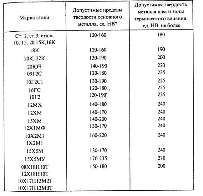 Допустимое значение прочности
