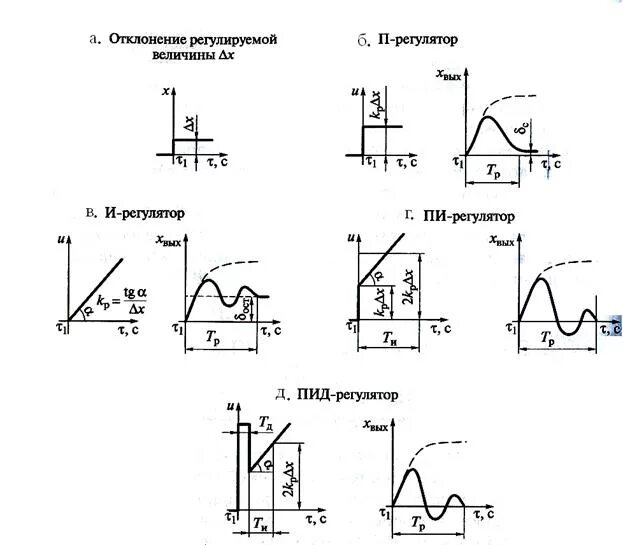 Пропорционально дифференциальный регулятор график. Переходная характеристика ПИД регулятора. ПИД пи регуляторы параметры. График переходных характеристик ПИД регулятора. Законы регулирования регуляторы