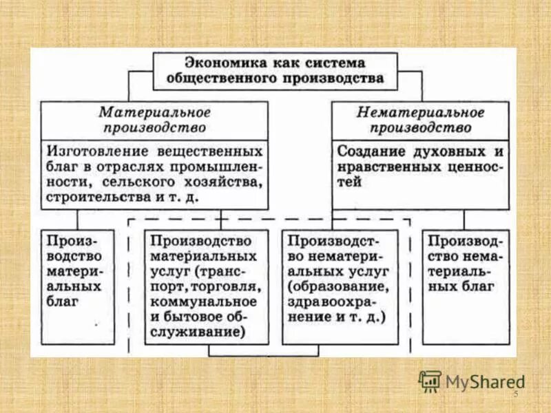 К сфере материального производства относятся