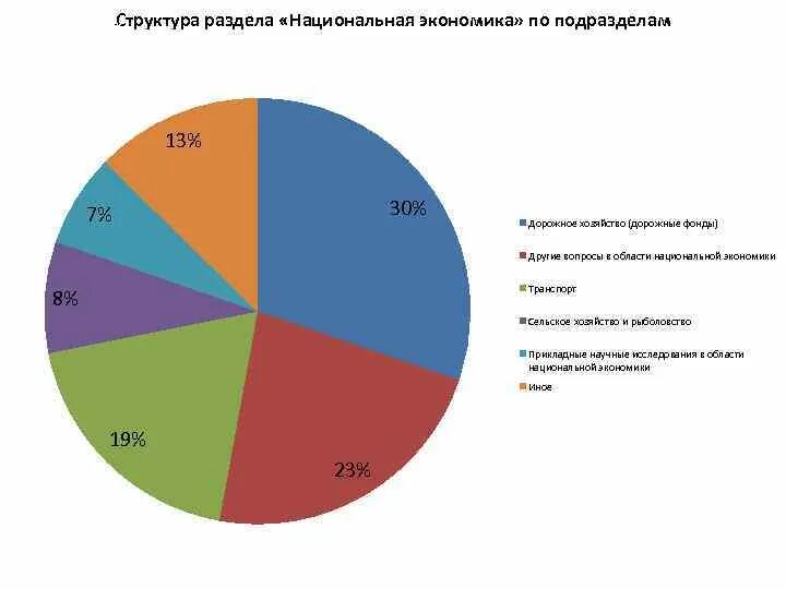 Доход сельскохозяйственной организации. Структура доходов бюджета Германии. Структура дорожного хозяйства. Структура доходов бюджета Канады.