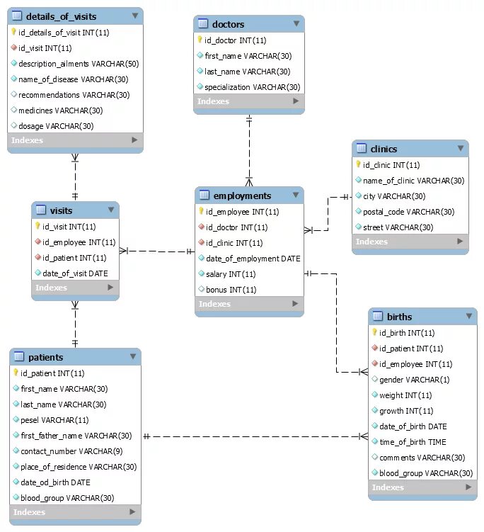 Связь между таблицами sql. Связи в SQL между таблицами на схеме. MYSQL связи между таблицами. Связи между таблицами в базе данных MYSQL. Связи между таблицами базы данных MYSQL.