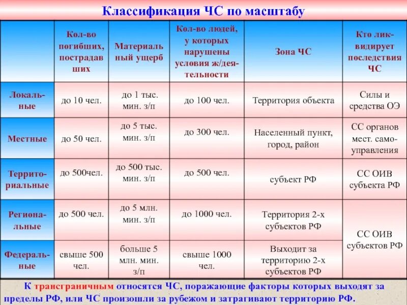 Классификация ЧС локального характера. Классификация ЧС по масштабу. Классификация ЧС по масшатаб. Локальные ЧС таблица. Чрезвычайная ситуация федерального масштаба