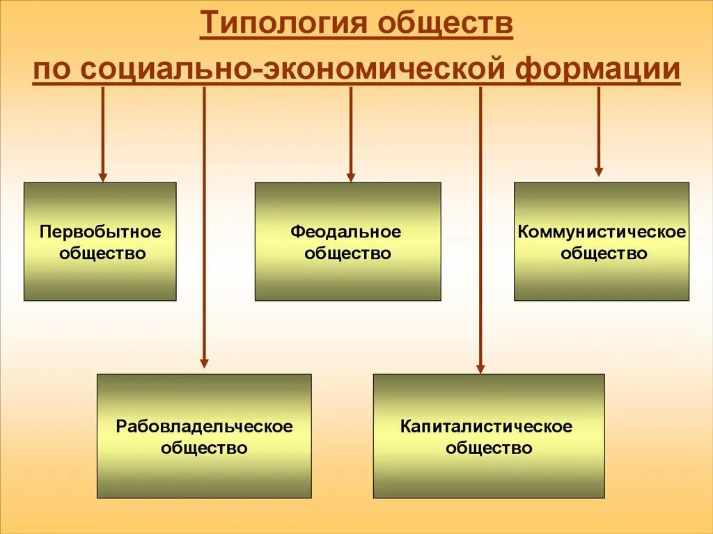 Типология обществ. Типология обществ по социально экономической формации. Типология это в обществознании. Типология общества Обществознание.