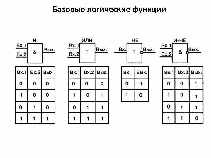 Результаты логической функции. Логические функции. Основные логические функции. Баговые логические функции. Базисные логические функции.