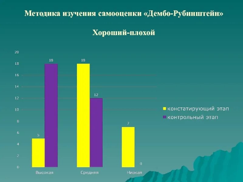 Методика изучения самооценки. Методика изучения самооценки Дембо-Рубинштейн. Методика шкала самооценки Дембо-Рубинштейн. Успеваемость младших школьников.