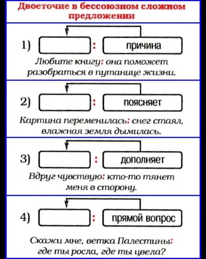 Схема постановки двоеточия. Постановка двоеточия в бессоюзном сложном предложении. Схема постановки двоеточия в бессоюзном сложном предложении. Двоеточие правила постановки таблица. Когда между частями сложного предложения ставится двоеточие