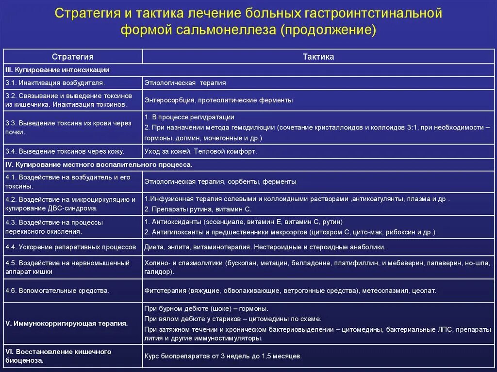 Проблемы пациента при сальмонеллезе. План обследования больного при сальмонеллезе. Тактика ведения при сальмонеллезе. Физиологические проблемы пациента при сальмонеллезе.