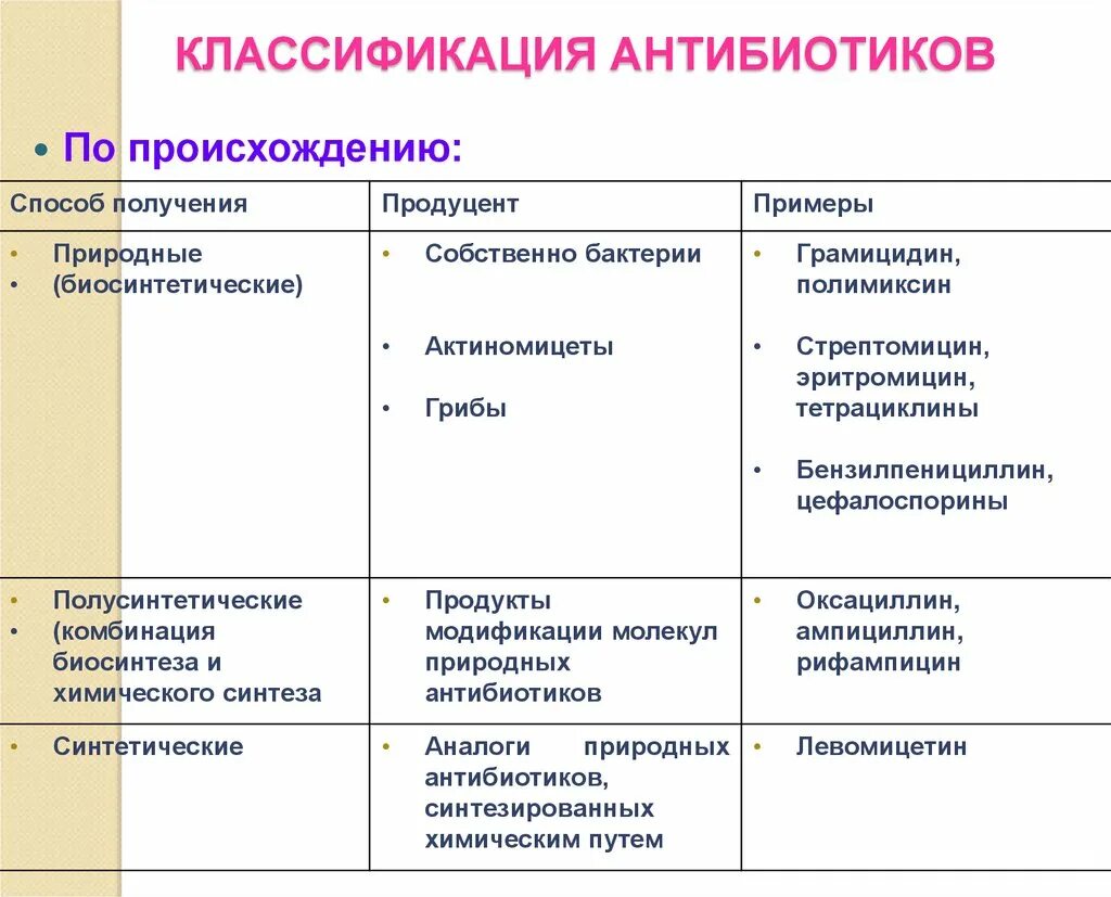 Антибиотики группы применение. Синтетические антибиотики классификация. Оксациллин классификация антибиотиков. Классификация антибиотиков по характеру противомикробного действия. Классификация природных антибиотиков.