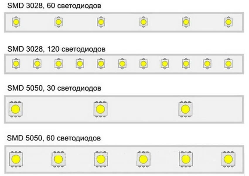 Количество диодов. Светодиодная лента 12 ватт на метр. Светодиод 5050 мощность на метр. Светодиод 3528 SMD параметры. Светодиодная лента 60 светодиодов на метр.