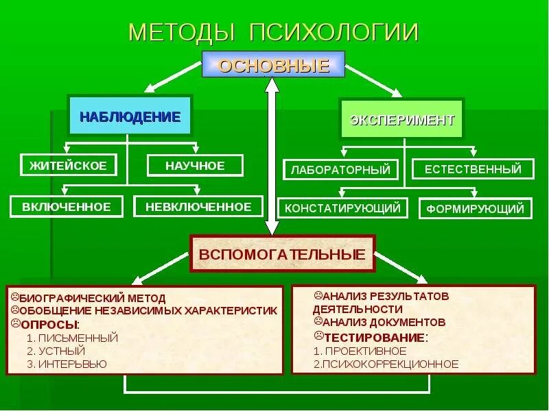 С помощью чего составляют данные