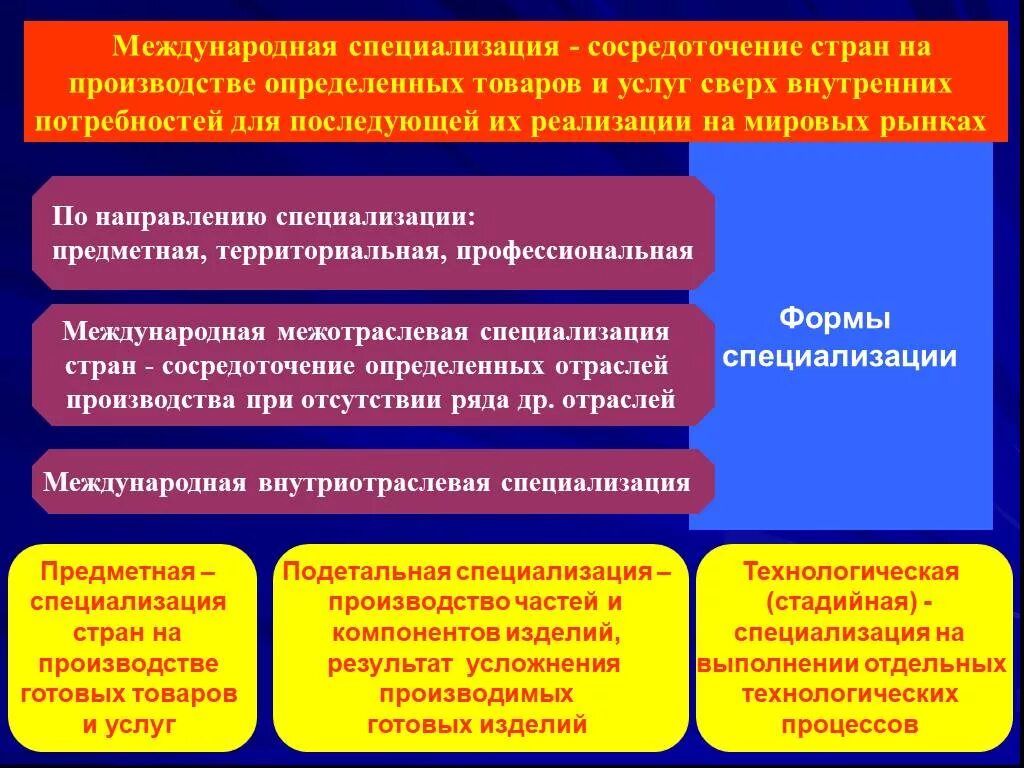 Направление международной специализации. Процесс международной специализации стран это. Специализация стран на производстве товаров. Сосредоточение производства на определенной специализации. Межотраслевая предметная специализация стран.