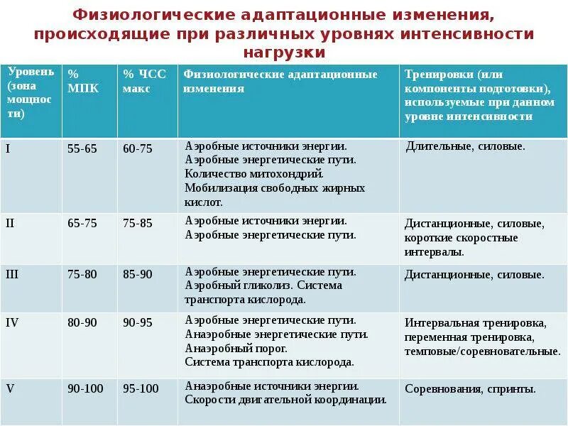 Сколько времени физической активности в неделю. Зоны интенсивности нагрузок по частоте сердечных сокращений ЧСС. Степени интенсивности нагрузки. Таблица интенсивности тренировок. Интенсивность выполнения упражнений.