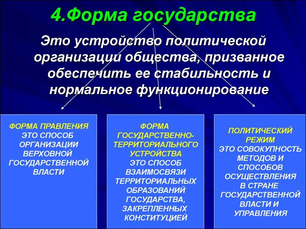 Форма правления гос устройство политический режим. Форма правления форма устройства политический режим. Форма политического режима форма территориального устройства. Понятие формы государства. Формы государственного управления обществом