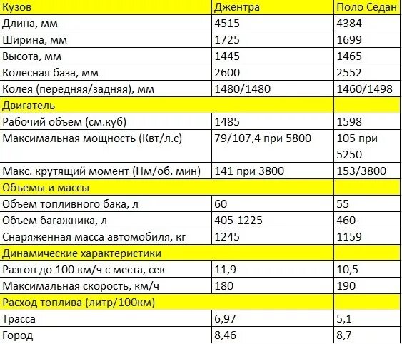 Сколько весит поло. Вес фольксваген поло седан 2013. масса поло седан 2012. заправочные емкости поло седан 1.6 105. заправочные емкости фольксваген поло седан 1.6.