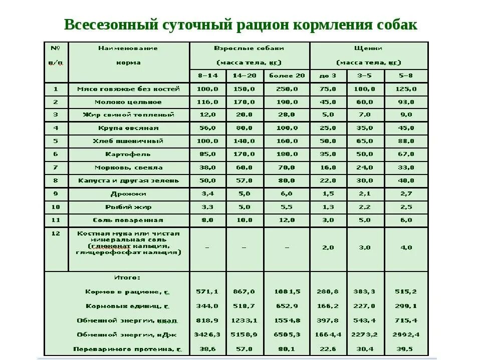 Нормы кормления собак натуральным кормом таблица. Таблица питания щенка немецкой овчарки. Рацион кормления щенка немецкой овчарки 1 месяц. Суточный рацион питания немецкой овчарки. Норма корма для собак в сутки