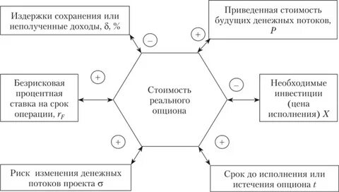 Чем примечательна модель оценки реальных опционов