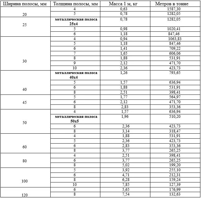 Вес стали прокат. Масса полосы 40х4. Полоса стальная 4х40 вес 1 м. Полоса металлическая 40х4 вес м п. Полоса стальная 4х40 мм вес.