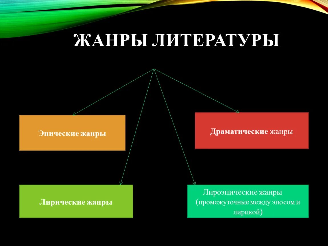 Эпические лирические драматические Жанры. Эпические Жанры литературы. Жанры эпическое лирические и лироэпические. Жанры литературы эпические лирические драматические.