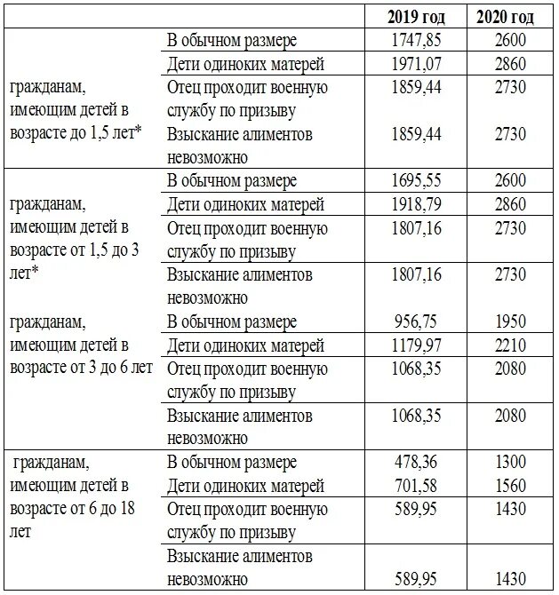 Какие выплаты положены в оренбургской области. Размер пособия малоимущим в 2023. Пособие на ребенка до 3 лет выплаты малоимущим. Пособия малоимущим на одного ребенка сумма.