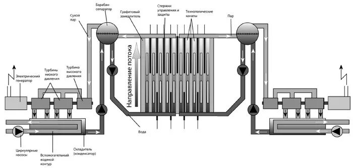 Аэс реакторы рбмк. Схема ядерного реактора РБМК 1000. Схема работы реактора РБМК-1000. Схема АЭС С реакторами РБМК 1000. Реактор большой мощности канальный РБМК-1000.
