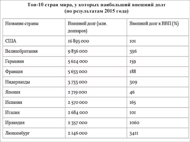 Список долгов стран. Внешний долг стран 10. Госдолг топ 10 стран. Топ стран внешний долг.