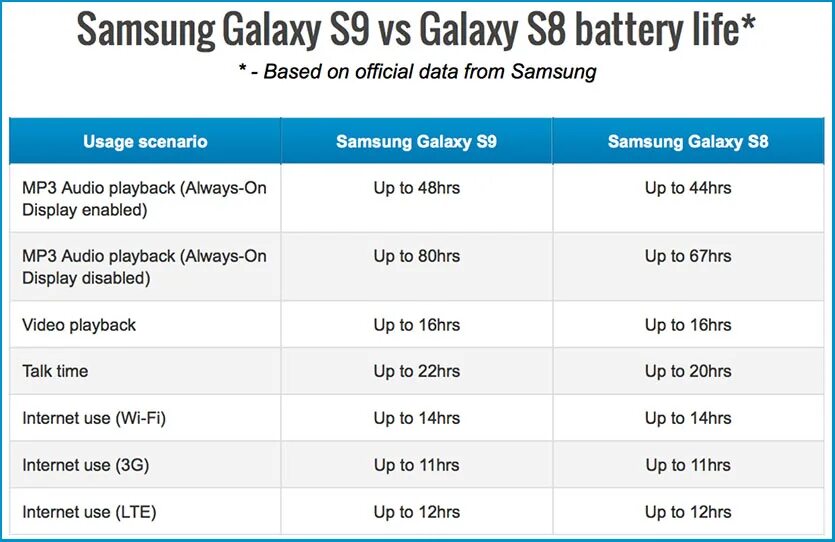 Автономность samsung galaxy. Samsung Galaxy автономность. Samsung s9 аккумулятор. Samsung Galaxy s9 Plus процессор. Батарея самсунг s9+.