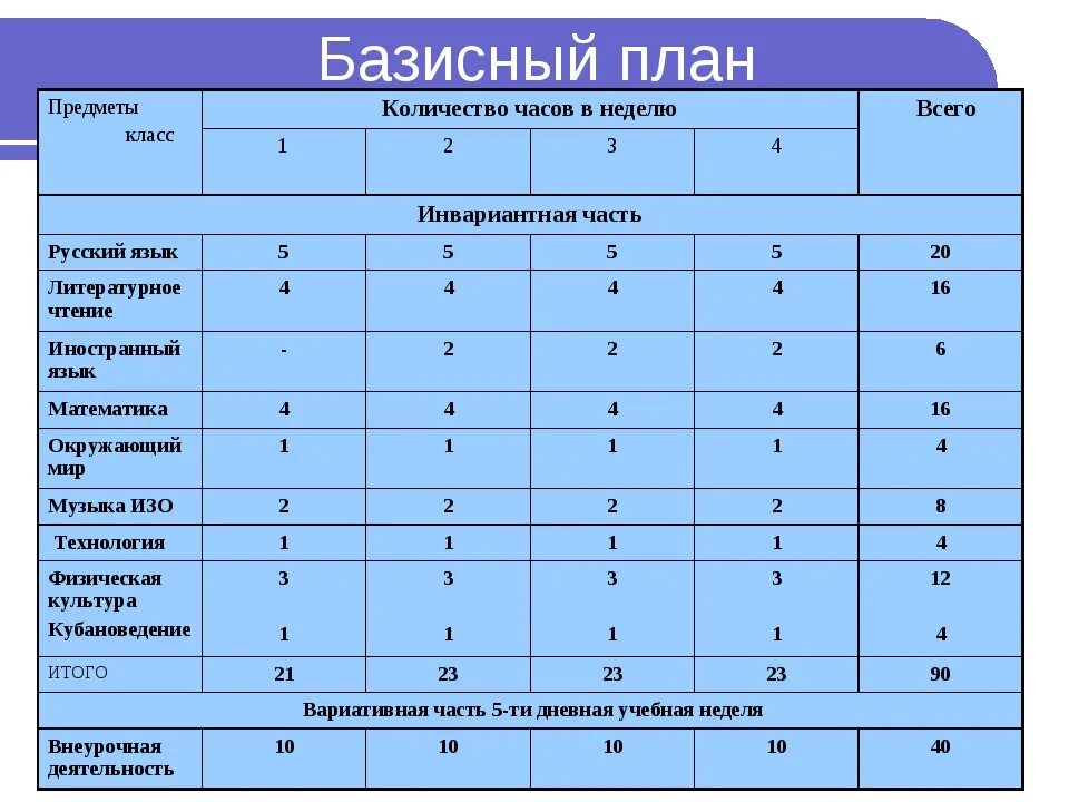 Класс количество учебных часов. Базисный план предметы. Инвариантная часть учебного плана это. Базисный план 2 класс. Количество часов уроков в неделю.