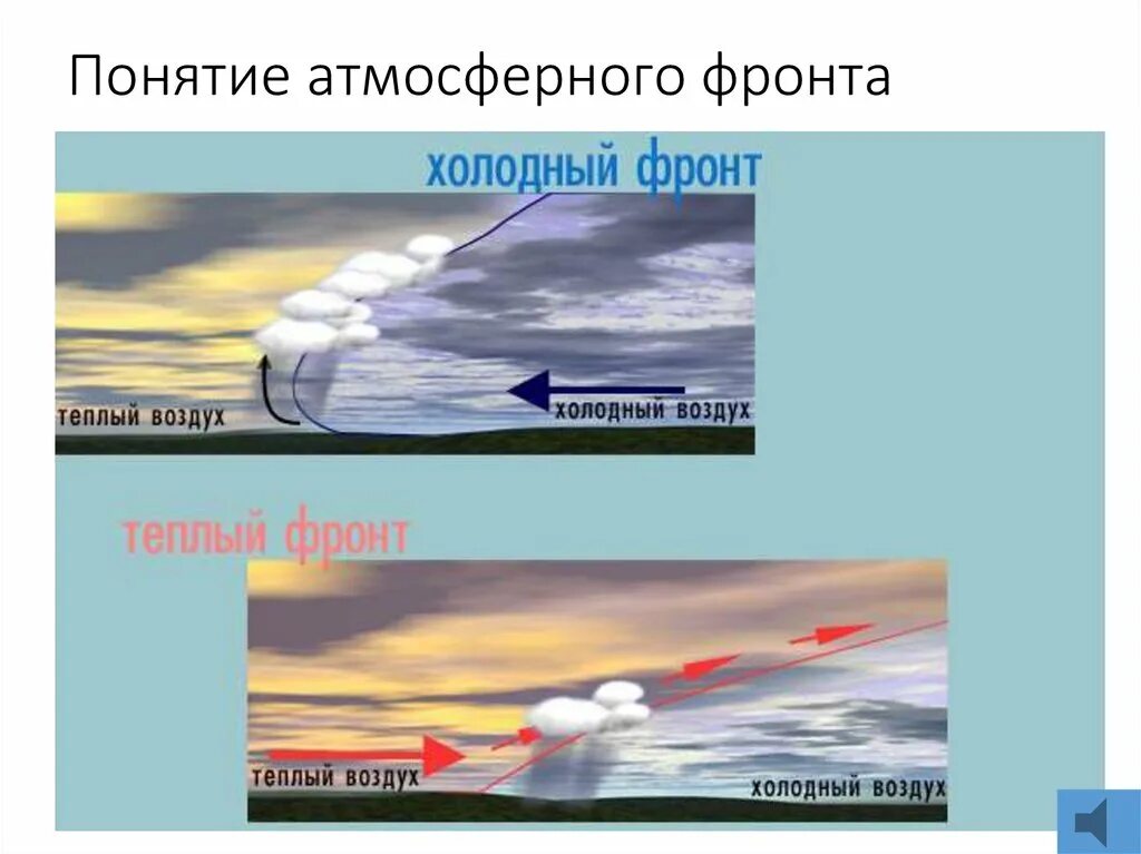 Теплый фронт циклона. Циклон тёплый атмосферный фронт антициклон. Циклон антициклон теплый и холодный фронт. Теплый фронт холодный фронт циклон антициклон. Атмосферный фронт это в географии 8 класс.