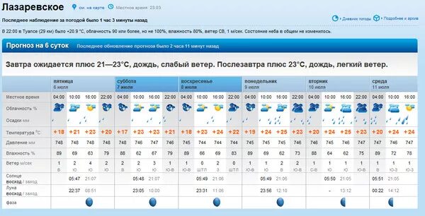 Температура воды в лазаревском сегодня. Погода в Лазаревском. Температура в Лазаревском. Погода в Лазаревском на неделю. Лазаревское климат.