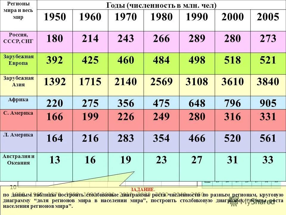 Зарубежная Азия численность населения 2010. Численность населения Азии. Зарубежная Азия показатель численности населения. Регионы Азии численность населения млн человек.