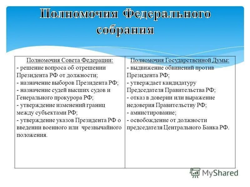 Полномочия палат федерального собрания РФ. Полномочия федерального собрания РФ по Конституции. Полномочия палат федерального собрания РФ таблица. Таблица Федеральное собрание совет Федерации государственная Дума. Таблица полномочий федерального собрания