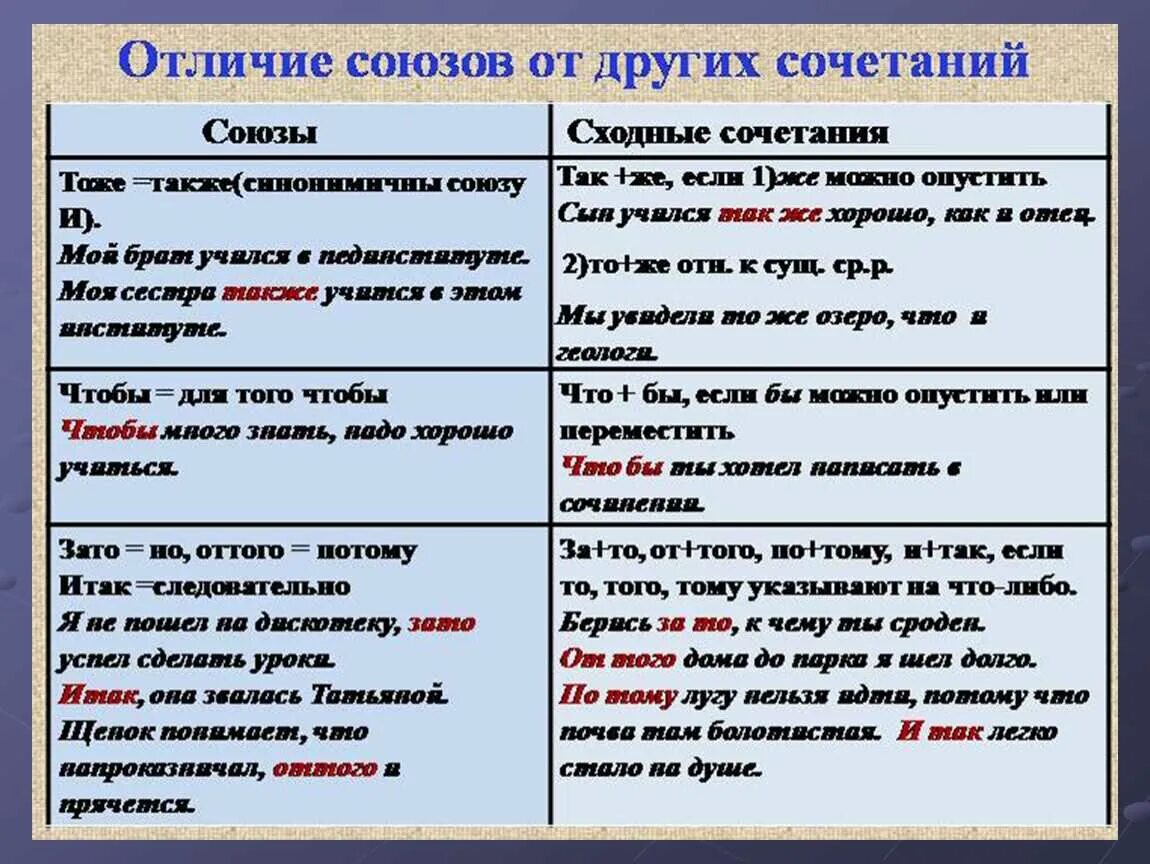 Как отличить на письме союз чтобы. Как распознать производные Союзы. Как отличить Союз от других частей речи. Правописание союзов таблица. Союзы и другие части речи таблица.