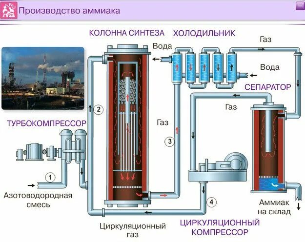 Процесс производства аммиака схема. Получение аммиака схема производства. Химические процессы производства аммиака. Технологическая схема синтеза аммиака при среднем давлении.