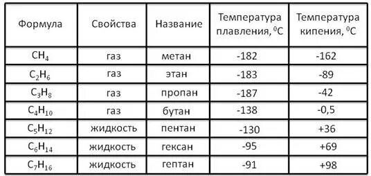 Кипение метана. Температура плавления алканов. Температура кипения газов таблица. Температура плавления газов таблица. Температура кипения алканов.