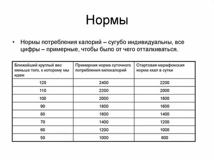 Средние нормативы потребления