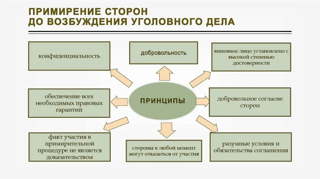 Примирение сторон является