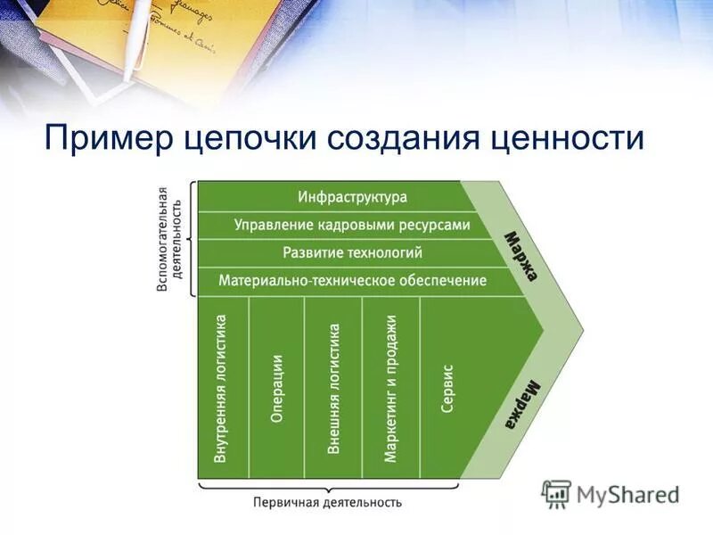 Цепочка ценности продукта. Портер. Цепочка ценности клиента. Стандартная цепочка ценности компании м. Основные и вспомогательные виды деятельности.