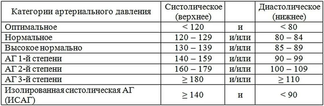 Нормы при измерении артериального давления. Нормальные показатели систолического артериального давления. Артериальное давление верхнее и нижнее норма. Низкие показатели давления человека. Высокий пульс причины и лечение у пожилых