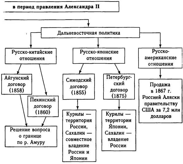 Внешняя политика при александре ii