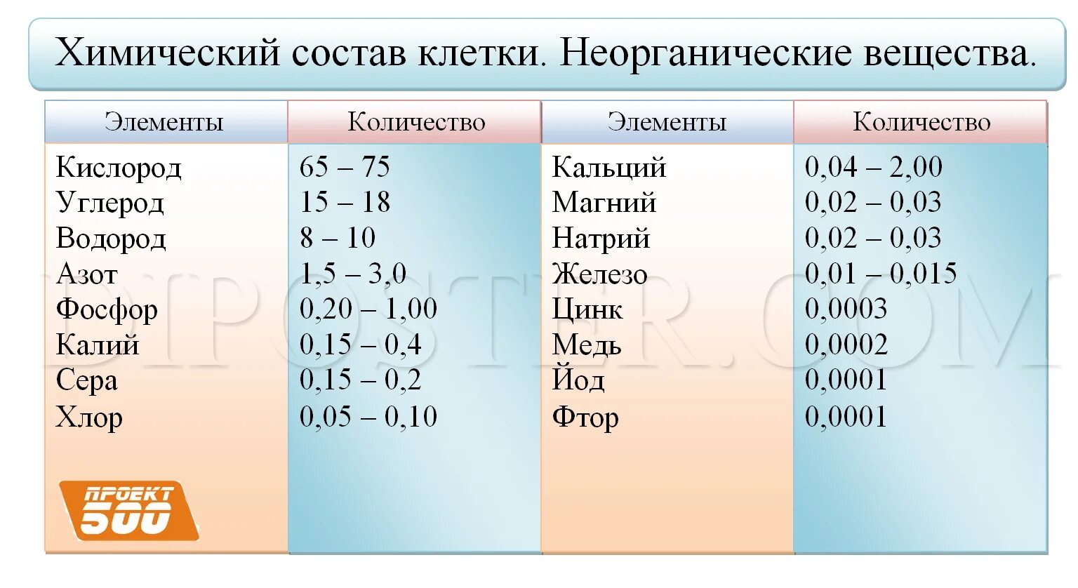 Химический состав клетки функции веществ. Химический состав клетки неорганические вещества. Химические вещества входящие в состав клетки. 2. Химические элементы клетки: содержание.