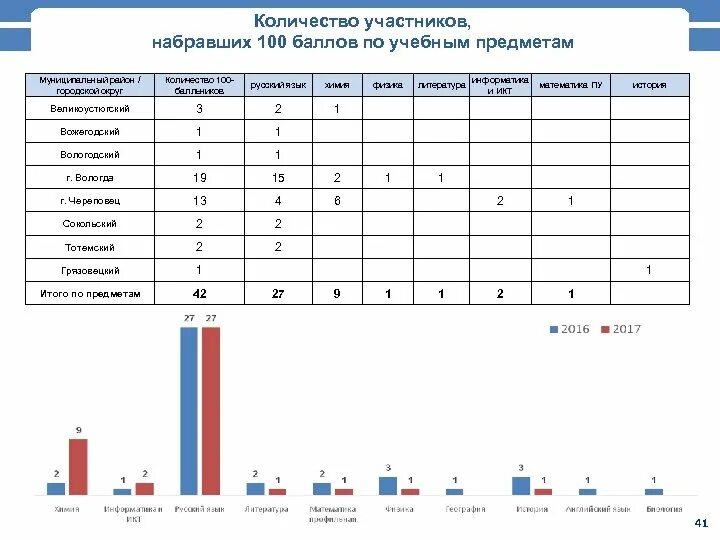 Сколько получат участники олимпиады. Количество участников ПК. Количество участников 000. Результаты ГИА-9 по Вологодской. Кол во участников уп.